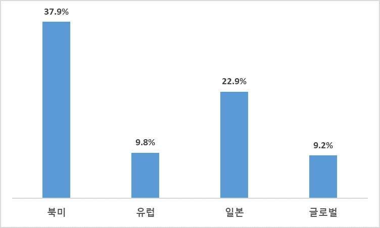 이미지: amazon 지역별 온라인 유통시장 점유율