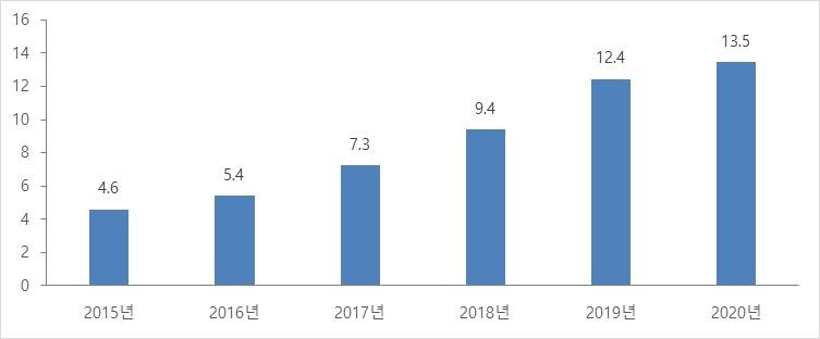 이미지: iot시장 규모 추이
