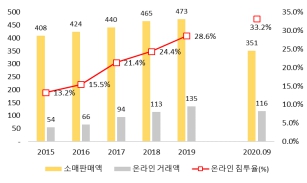 이미지: 온라인거래액