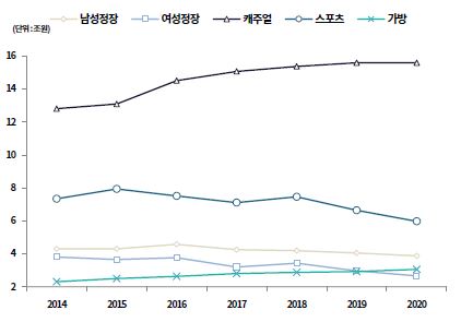 이미지: 주요 복종별 시장규모 추이