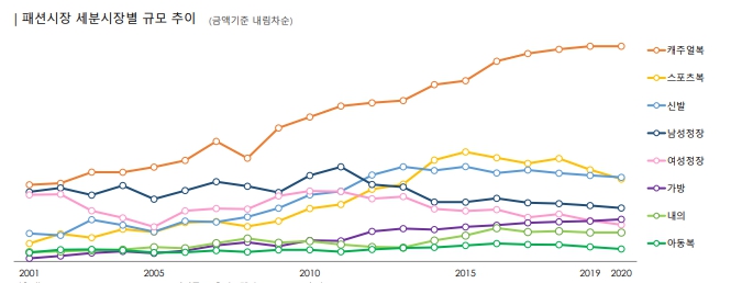 이미지: 패션시장 세분시장별 규모 추이