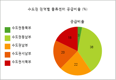 이미지: 수도권 권역별 물류센터 공급비율(%)