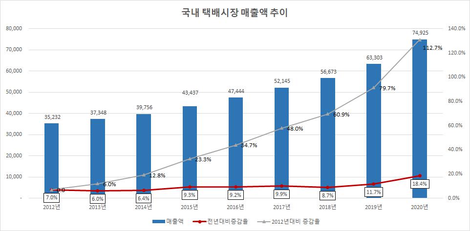 이미지: 자료: 국가물류통합정보센터