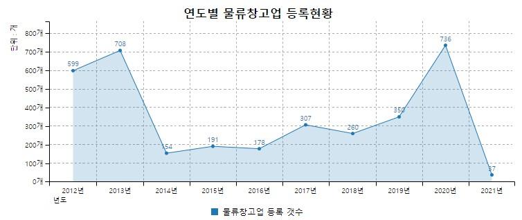 이미지: 자료: 국가물류통합정보센터
