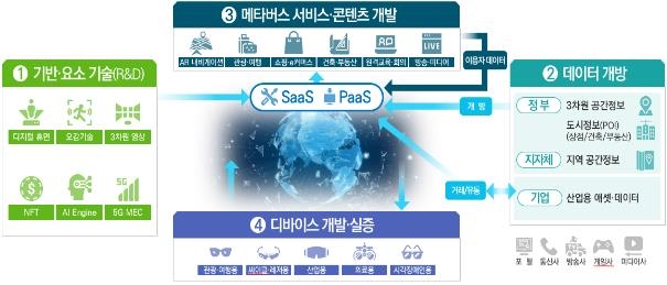이미지: 개방형 메타버스 플랫폼 생태계
