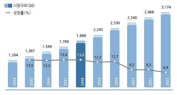 이미지: 세계 디지털콘텐츠 시장규모 및 전망