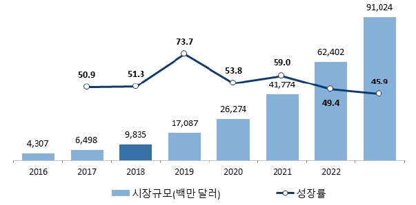 이미지: 세계 실감형콘텐츠 시장규모 및 전망