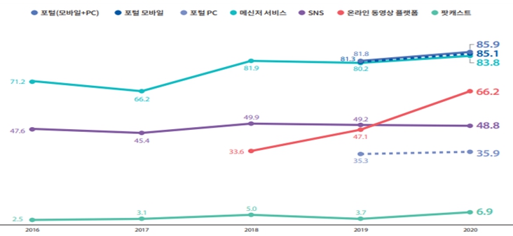 이미지: 인터넷 기반 매체 이용률 추이