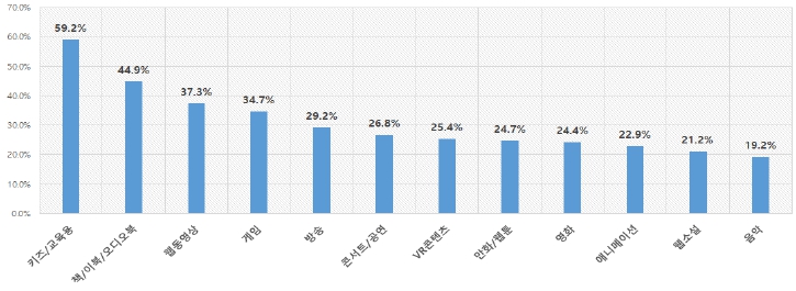이미지: 코로나 발생전후 콘텐츠 이용량 변화