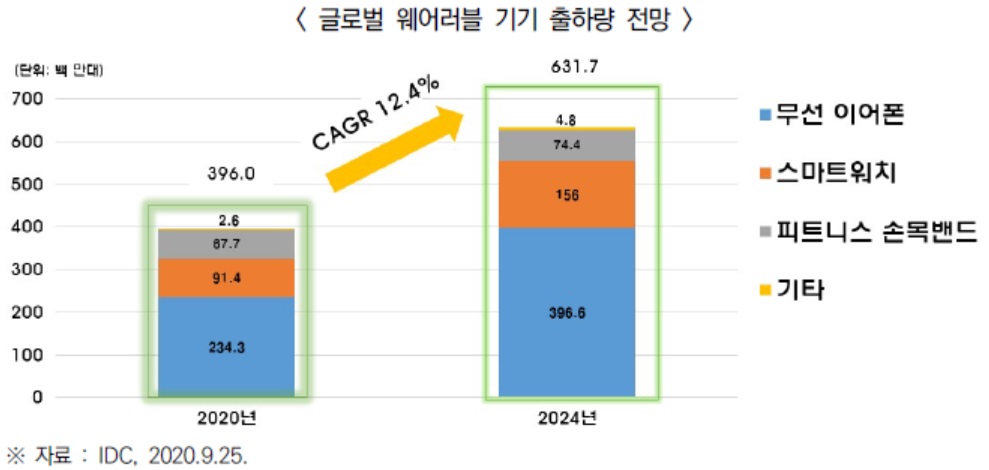 이미지: 글로벌 웨어러블 기기 출하량 전망 <출처:IDC>