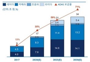 이미지: 글로벌 자율주행용 센서 시장 규모 <출처:야노리서치,인피니언,IITP,EPNC>