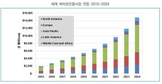 이미지: 세계 바이오 인증시장 전망 <출처:Tractica>
