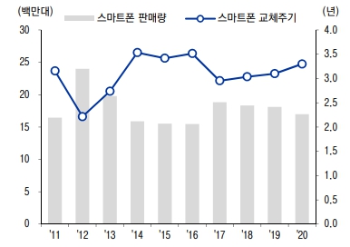 이미지: 스마트폰 교체주기