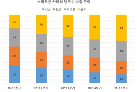 이미지: 스마트폰 카메라 렌즈수 비중 추이