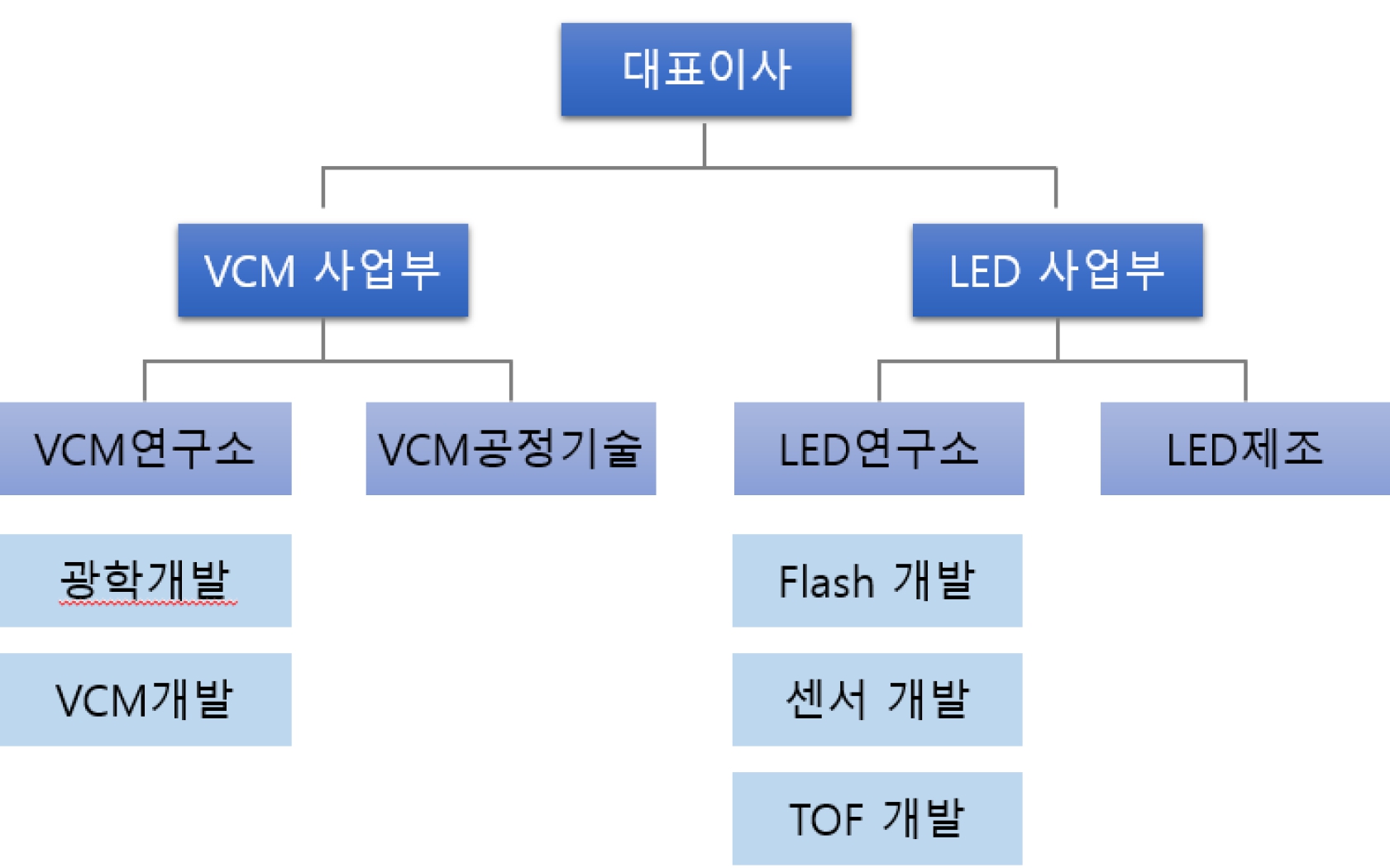 이미지: 옵티맥 r&d조직