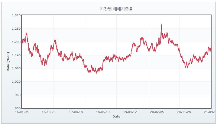 이미지: 원달러환율