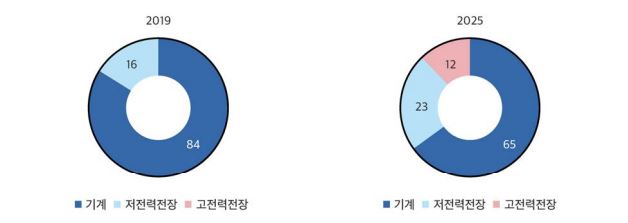 이미지: 자동차 원자재 비용 중 전자부품 비중 전망