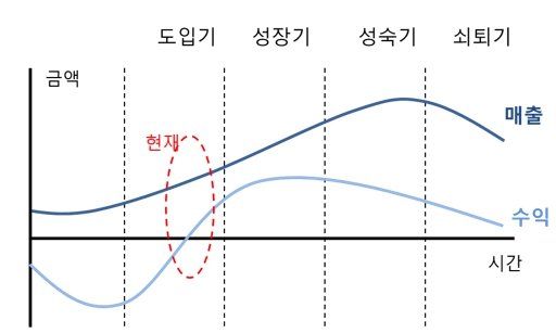 이미지: 전기차&자율주행차 관련사업의 라이프사이클