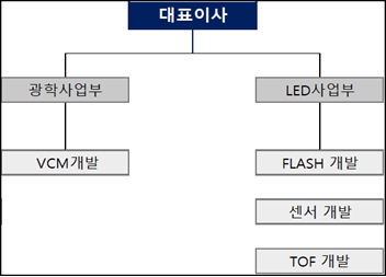 이미지: 조직도_옵티맥