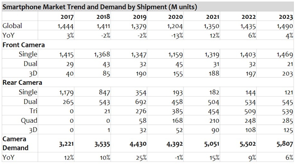 이미지: <출처 : omdia smartphone market trend>