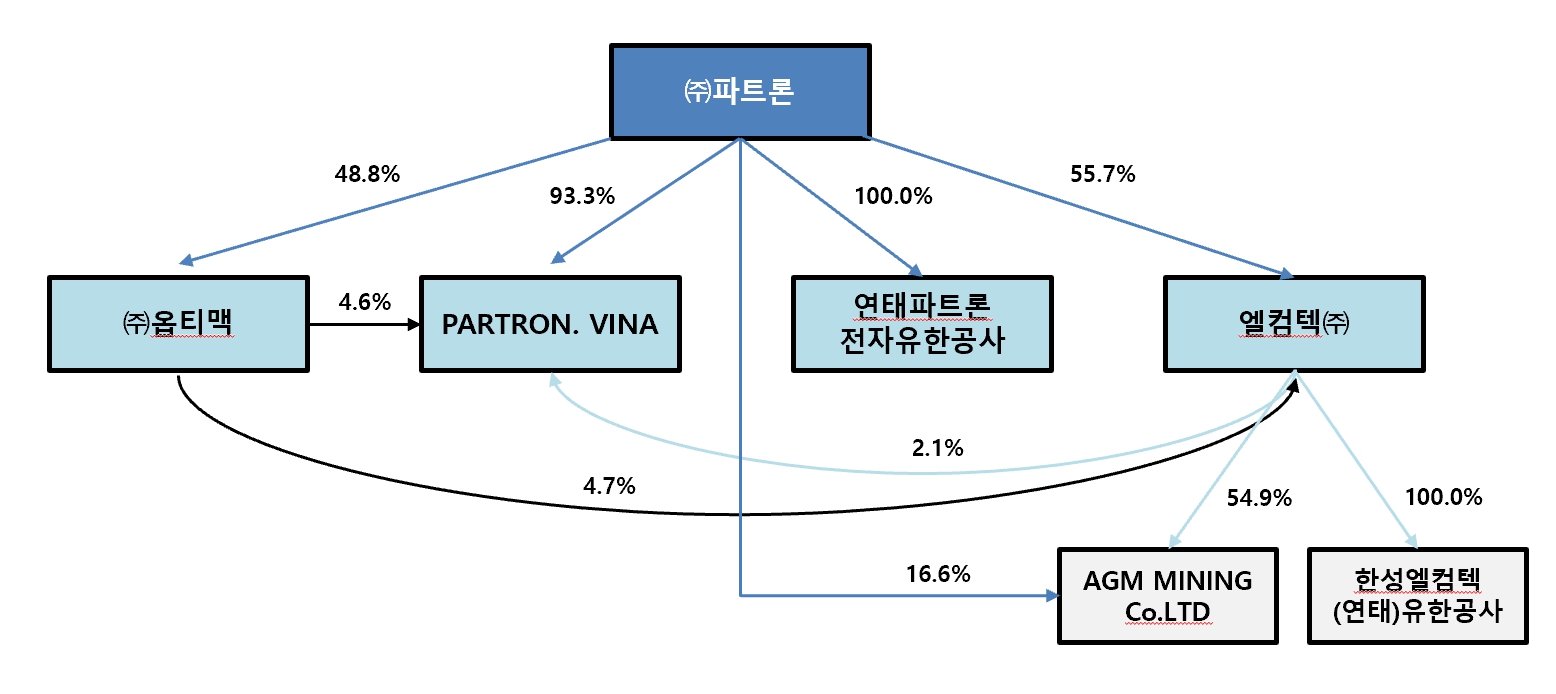 이미지: 파트론 합병전 지배구조