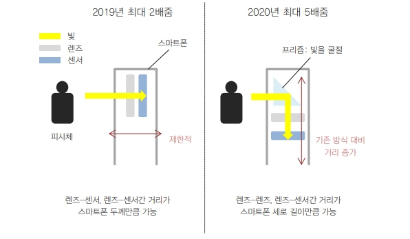 이미지: 폴디드줌