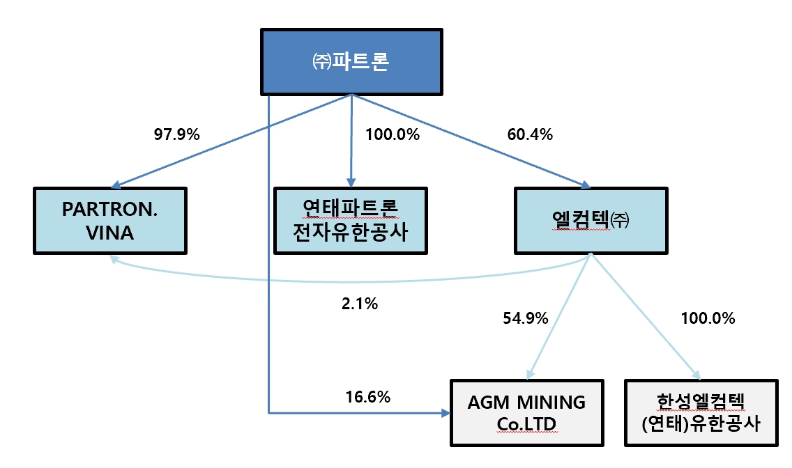 이미지: 파트론 합병후 지배구조