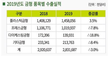 이미지: 2019년 금형 품목별 수출실적