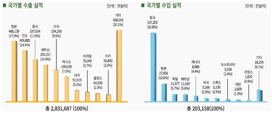 이미지: 2019년 한국 금형 세계수출수입 실적