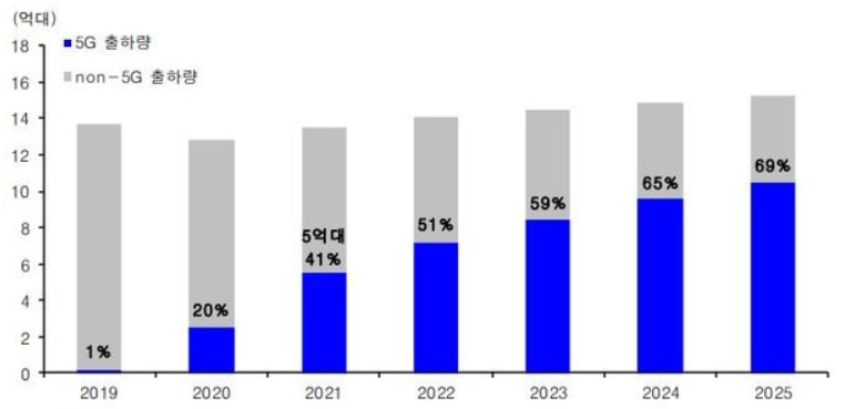 이미지: 2021년 5g 스마트폰 출하량 예측  <출처 : IDC 보고서>