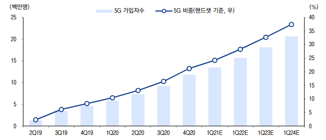 이미지: 5g 가입자수