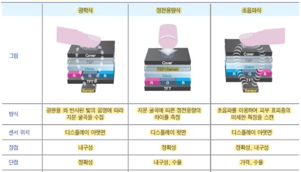 이미지: fod 기술 방식별 비교_f