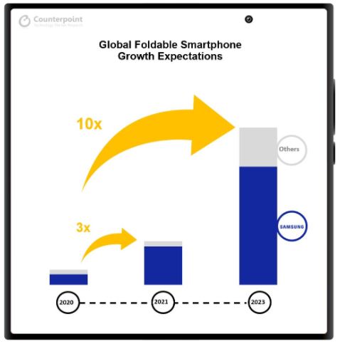 이미지: global foldable smartphone growth expectations