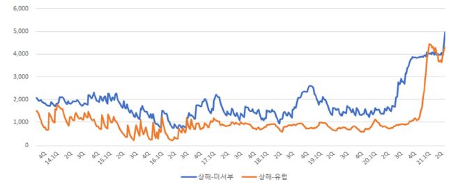 이미지: 주요 원양항로 운임지수