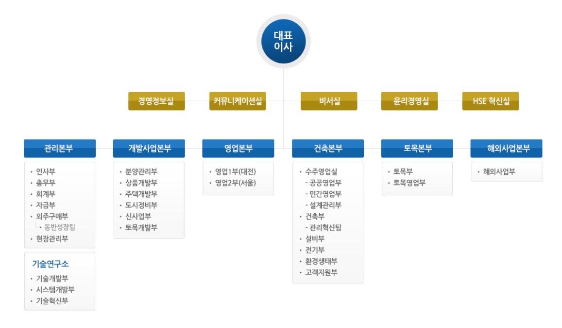 이미지: 계룡건설조직도
