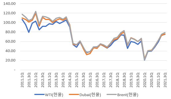 이미지: 국제유가추이(2011.1q~2021.3q)