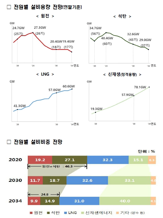 이미지: 제9차 전력수급계획 논의결과 브리핑 자료 (1)
