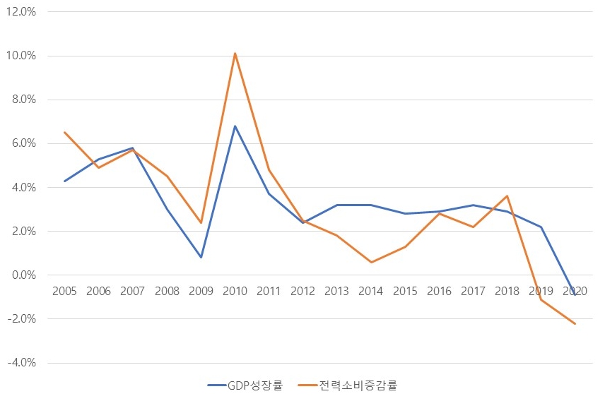 이미지: 전력소비 증가율 및 GDP 성장률 추이