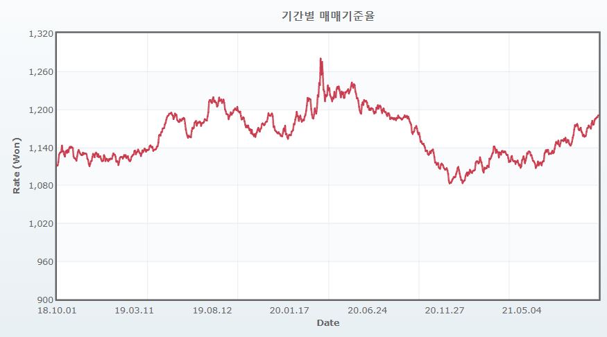 이미지: 환율추이