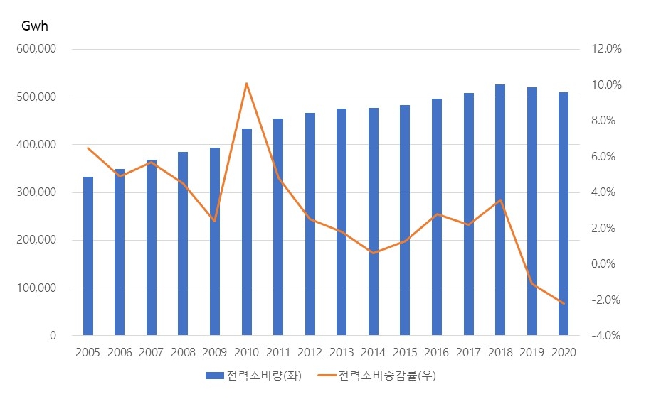 이미지: 전력 소비량 추이