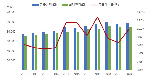 이미지: 공급예비율 추이