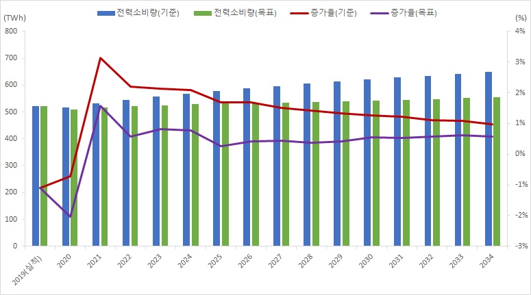 이미지: 전력소비량 및 증가율 전망