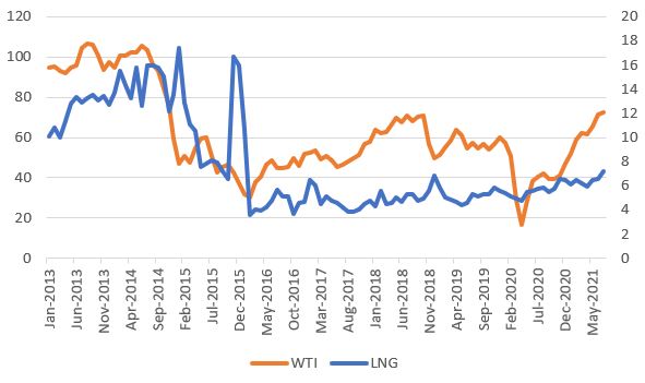이미지: eia_lng_wti 가격추이