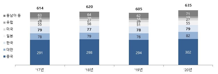 이미지: 국가별 PCB 시장