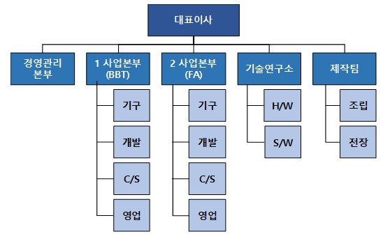 이미지: 조직도