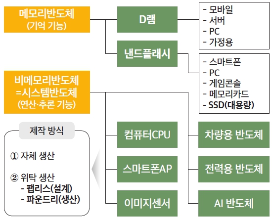 이미지: 반도체 종류 및 용도