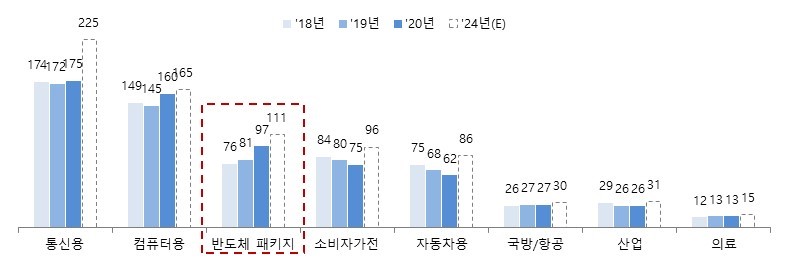 이미지: 세계 PCB 분야별 시장전망