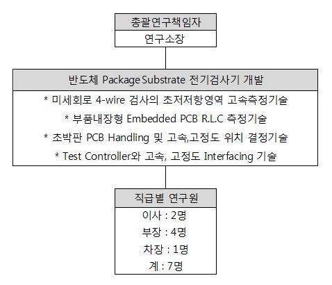 이미지: 연구개발 단위 조직도
