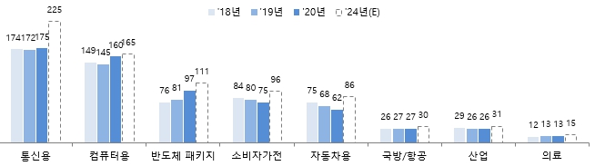 이미지: 전세계 pcb 시장 규모 추이 및 전망