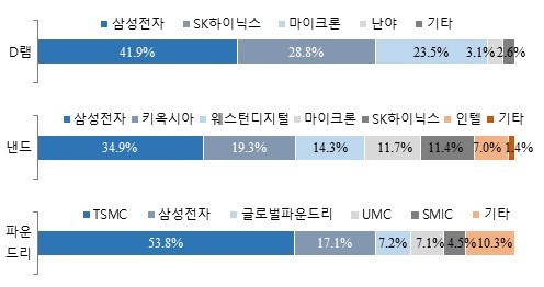 이미지: 2020년 글로벌 시장점유율
